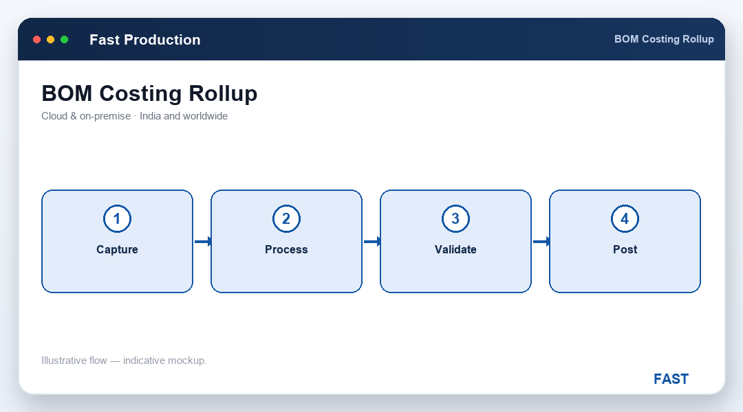 BOM costing screen rolling material cost and resource cost up the product structure into an estimated unit cost