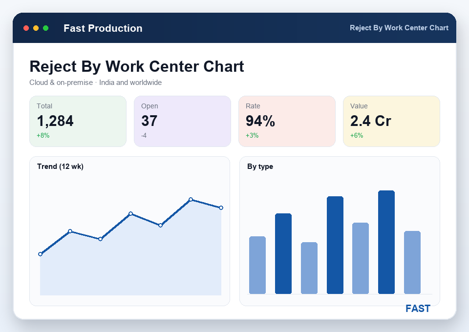 Reject-by-work-center chart showing rejection and scrap rates per work center