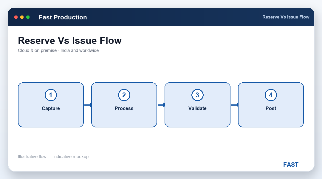 Reserve versus issue flow: RES/WO earmarks stock with no movement, ISS/IWO deducts it from store stock